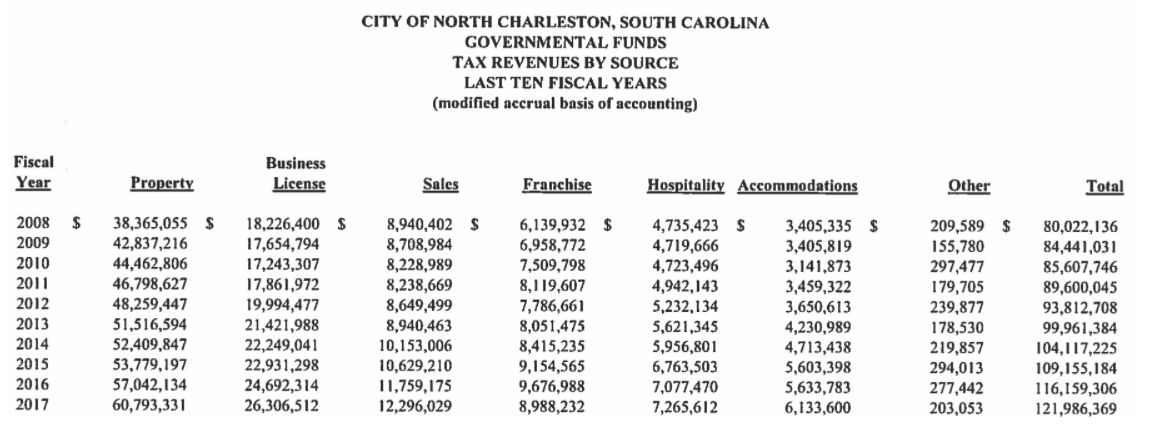 North Charleston tax revenue